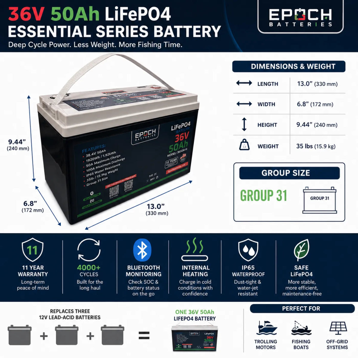 A promotional infographic for the Epoch Batteries 36V 50Ah LiFePO4 Essential Series Battery. 