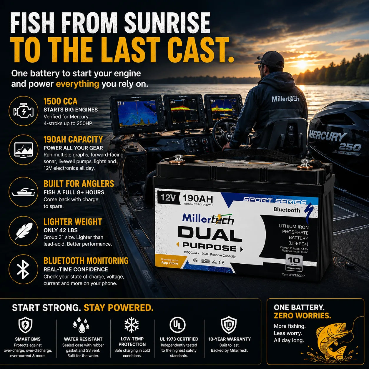 A promotional graphic for a Millertech 12V 190Ah Dual Purpose battery, shown in a lifestyle context with a fisherman on a boat at a lake, alongside feature callouts and logos.