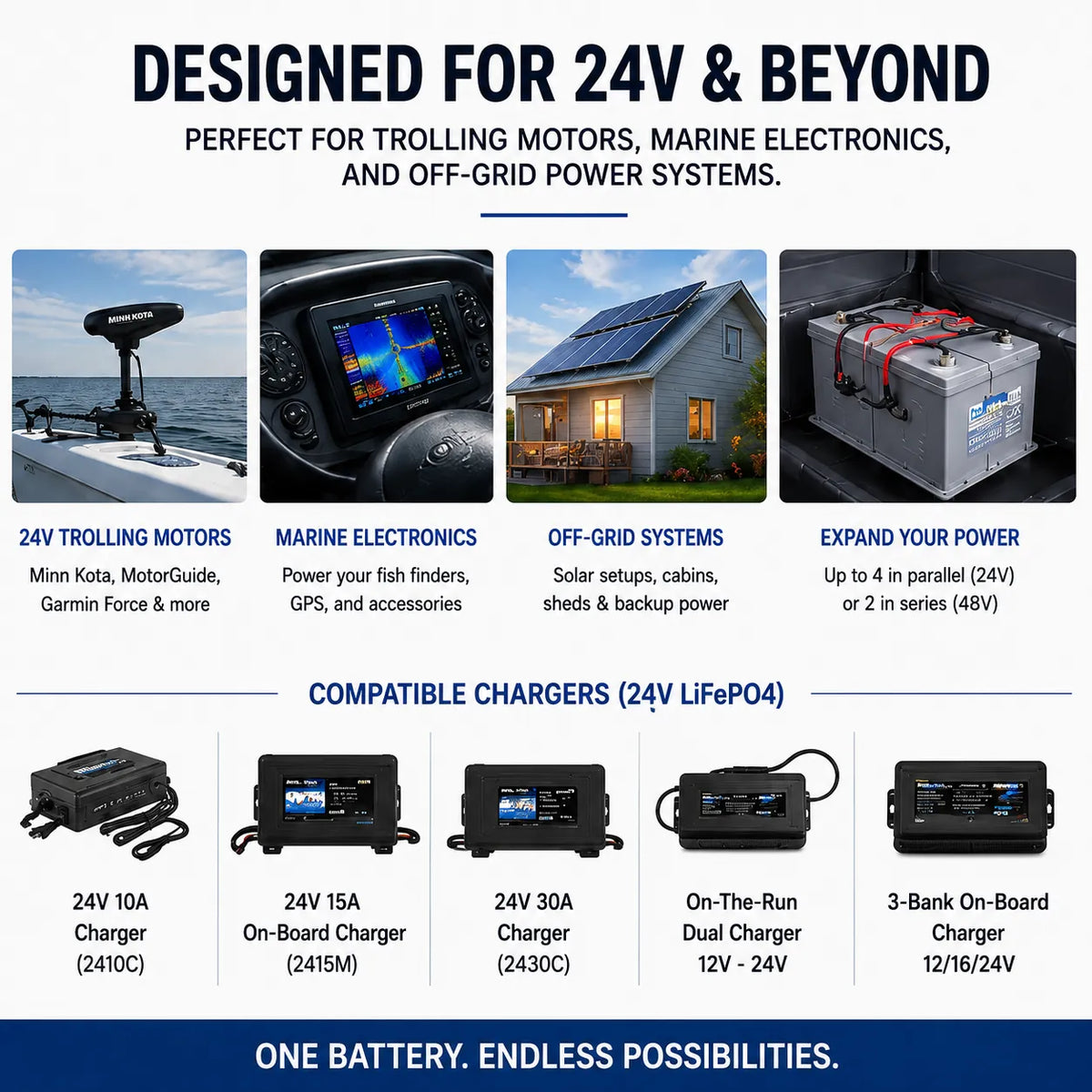 An infographic-style product listing graphic for a marine battery charger. The top section contains large text reading 'DESIGNED FOR 24V & BEYOND' and several photo panels showing the charger in use on a boat, on a dock, on a house roof, and in a power setup.