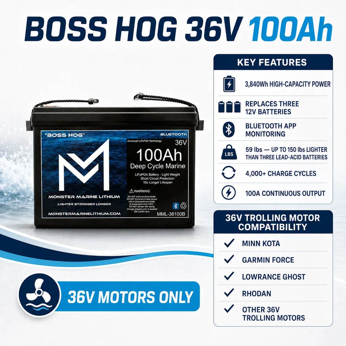 A 36V 100Ah Monster Energy BOSS HOG marine battery shown on a white and blue promotional background with feature callouts and compatibility text.